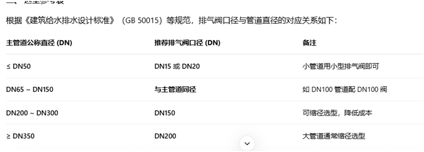 法兰排气阀的口径怎么选?遵循“